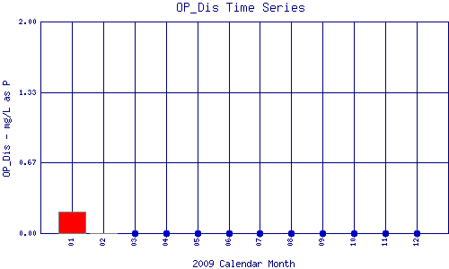OP_Dis Plot