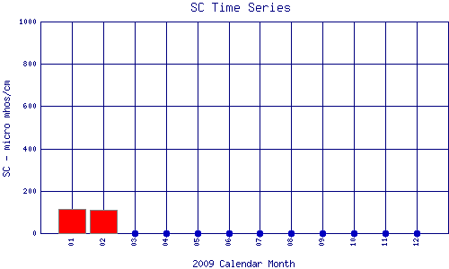 SC Plot