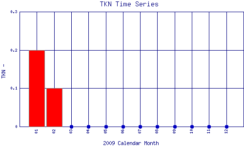 TKN Plot