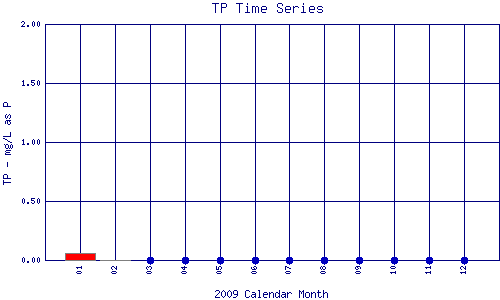 TP Plot