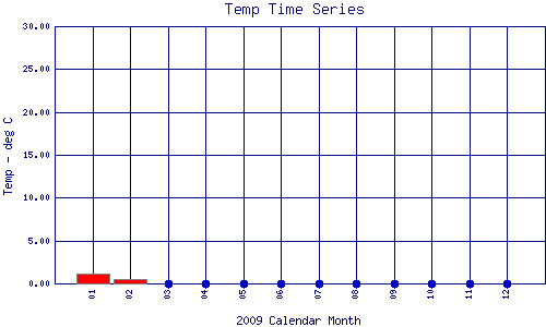 Temp Plot