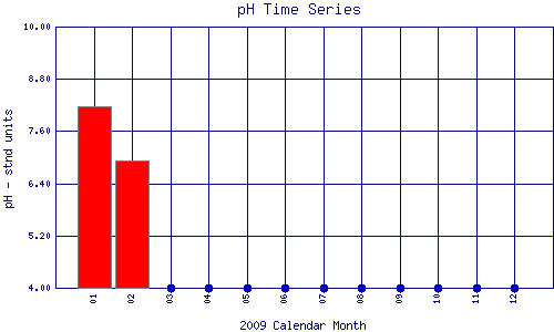 pH Plot