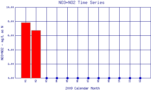NO3+NO2 Plot