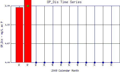OP_Dis Plot