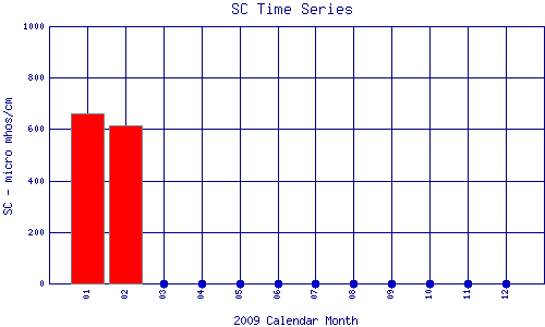 SC Plot