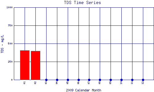 TDS Plot