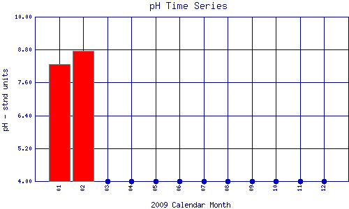 pH Plot