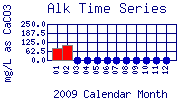 Alk Plot