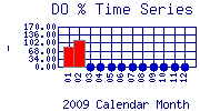 DOpercent Plot