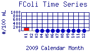 FColi Plot