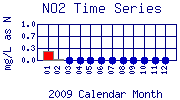 NO2 Plot