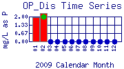 OP_Dis Plot