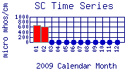 SC Plot