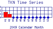 TKN Plot