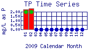 TP Plot
