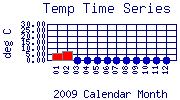 Temp Plot