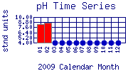 pH Plot