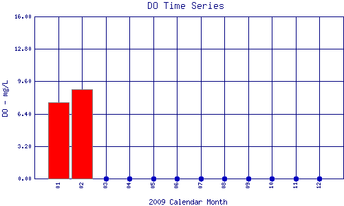 DO Plot