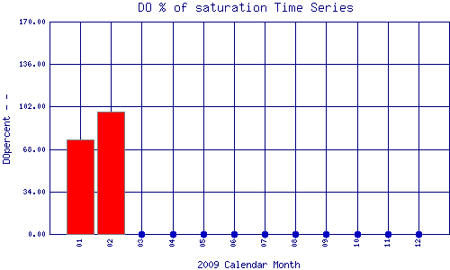 DOpercent Plot