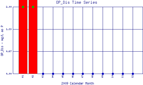 OP_Dis Plot