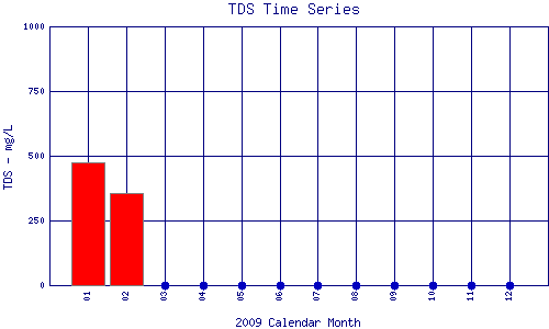 TDS Plot