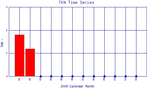 TKN Plot