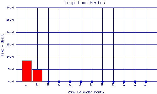 Temp Plot