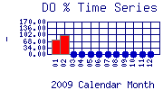 DOpercent Plot