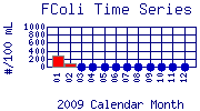 FColi Plot