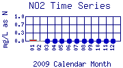 NO2 Plot