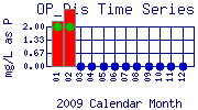 OP_Dis Plot