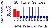 SC Plot