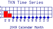 TKN Plot