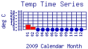 Temp Plot
