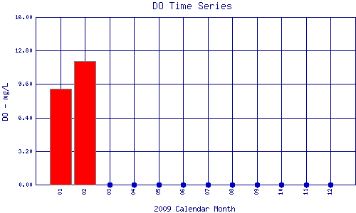 DO Plot
