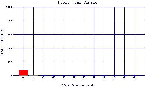 FColi Plot