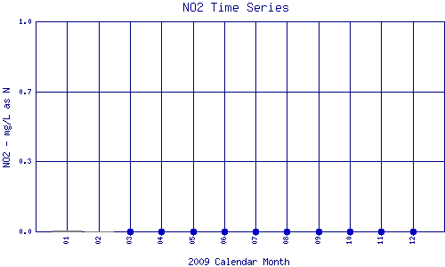 NO2 Plot