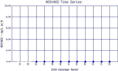 NO3+NO2 Plot