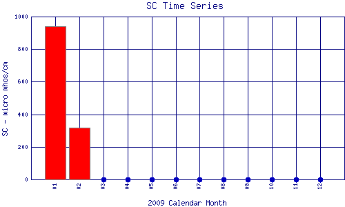 SC Plot