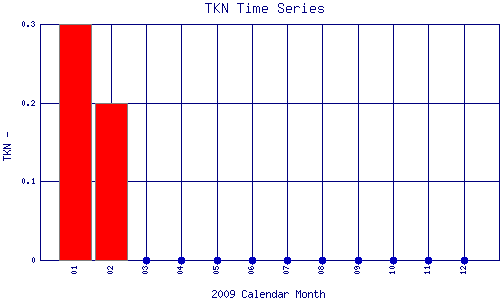 TKN Plot