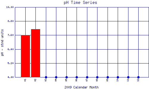 pH Plot