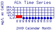 Alk Plot