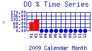 DOpercent Plot