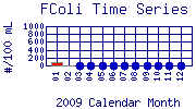 FColi Plot