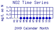 NO2 Plot
