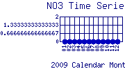 NO3 Plot