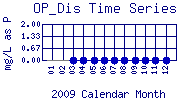 OP_Dis Plot