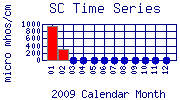 SC Plot
