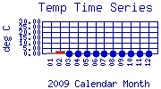 Temp Plot