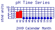 pH Plot